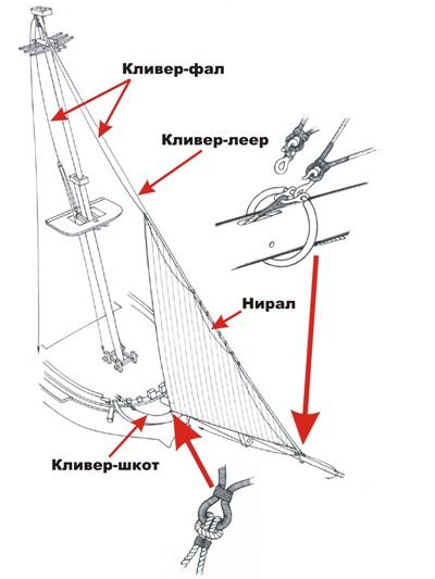Бегучий такелаж кливера Бегучий такелаж кливера